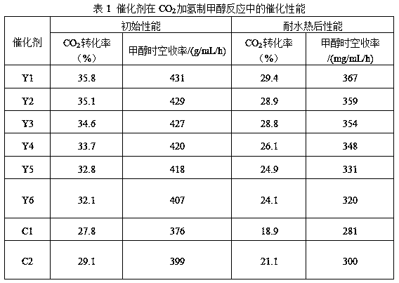 A kind of preparation method of copper zinc aluminum zirconium catalyst