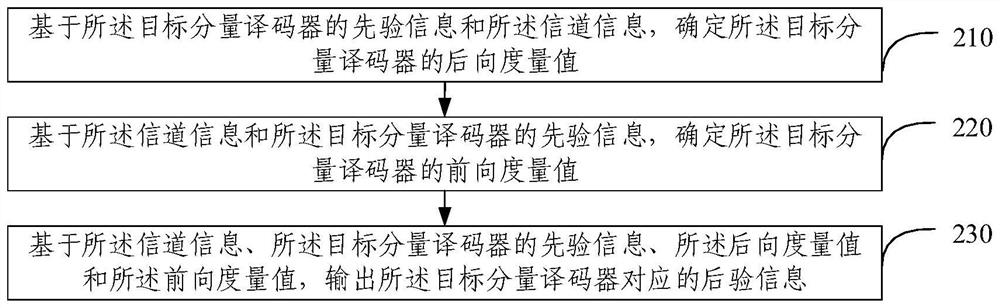 Decoding method, decoder, electronic equipment and storage medium