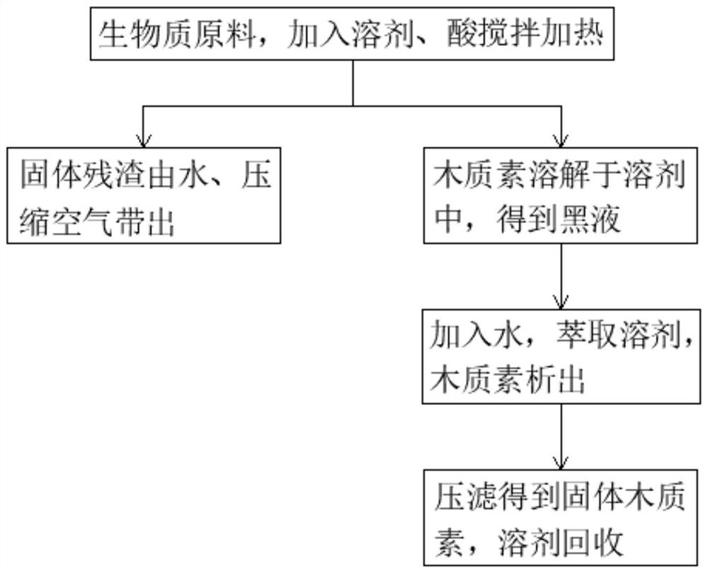 Lignin separation system and method thereof