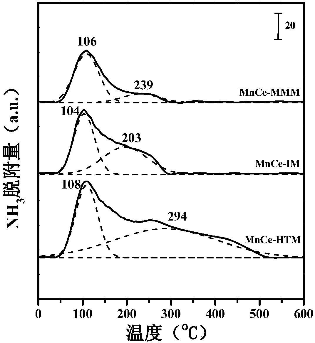 Preparation method for high-efficiency Ce1-xMnxO2-delta solid solution low-temperature denitration catalyst and application thereof