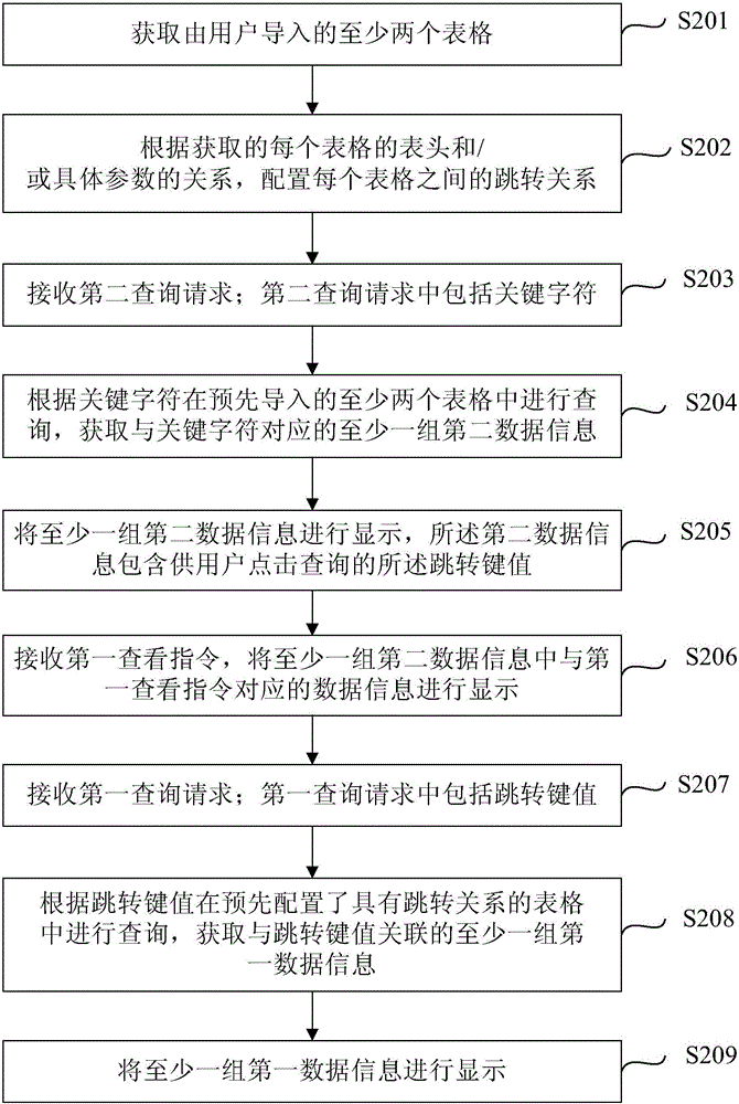 Table querying method and device and equipment