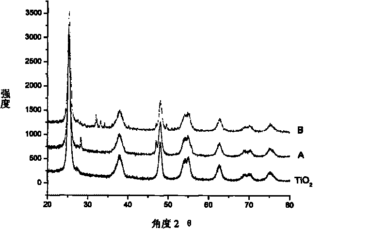 Titanium dioxide photocatalyst with coating layer coated on surface and preparation method thereof