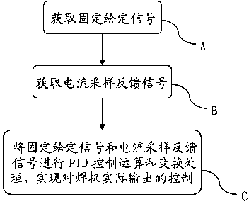 Sampling full digitalization current type PID (Proportion Integration Differentiation) control method and control circuit