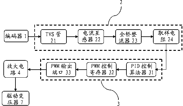 Sampling full digitalization current type PID (Proportion Integration Differentiation) control method and control circuit