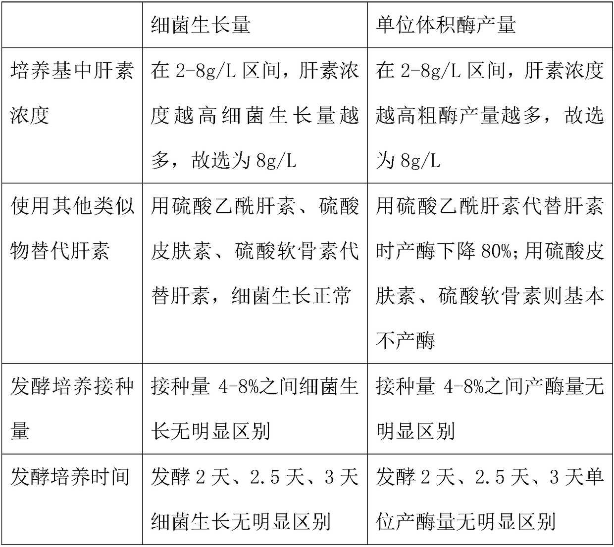 High-efficiency preparation method of heparinase I from Flavobacterium heparinum