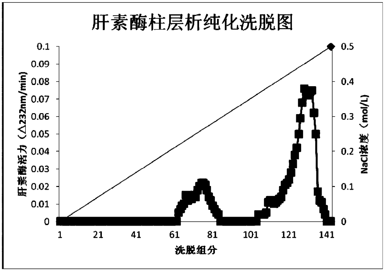 High-efficiency preparation method of heparinase I from Flavobacterium heparinum