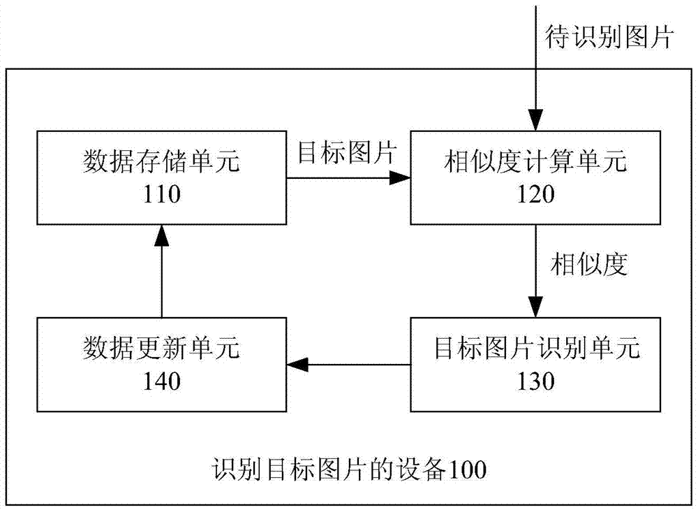 A device, method and computing device for recognizing target pictures