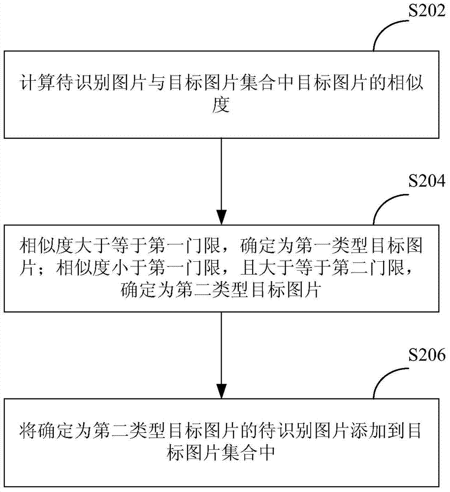 A device, method and computing device for recognizing target pictures