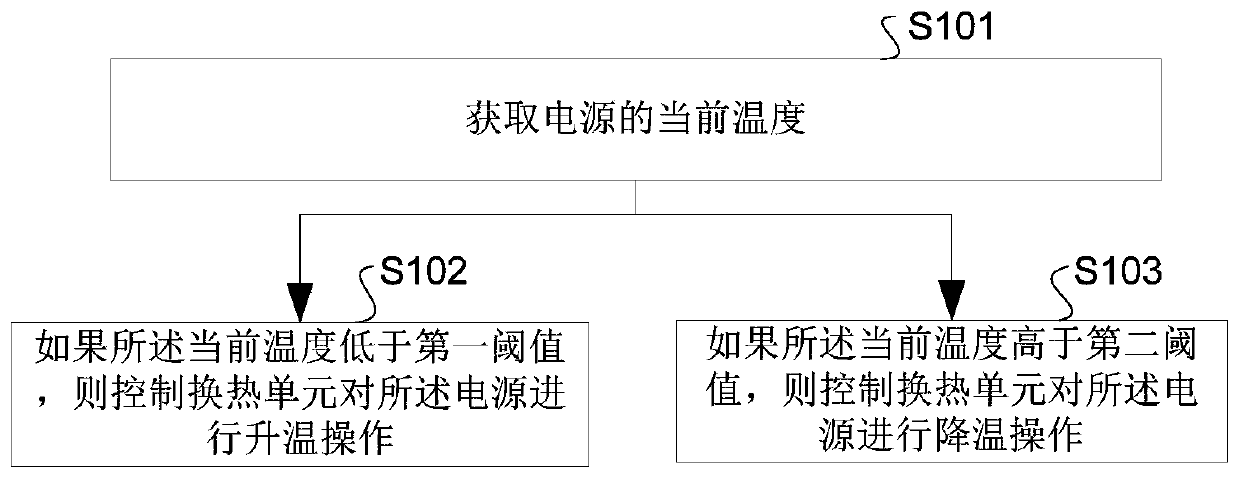 Battery pack temperature adjusting method and device of new energy refrigerator car and new energy refrigerator car