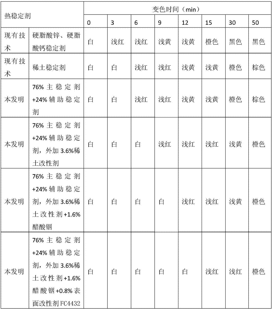 A kind of PVC composite stabilizer and preparation method