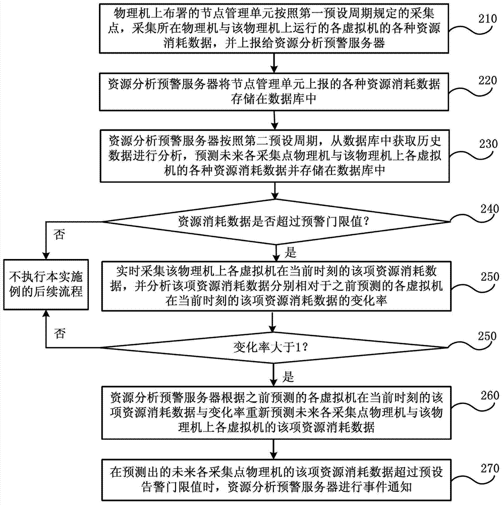 Cloud platform resource adaptive early warning method and system