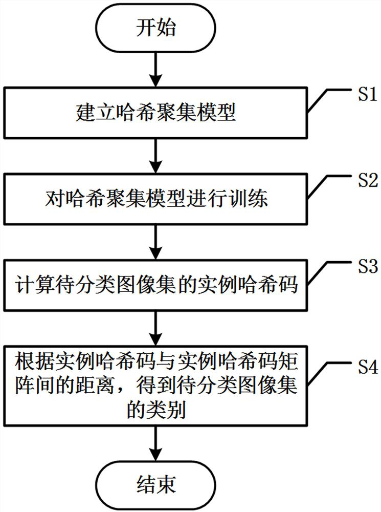 Image set classification method based on aggregation hash learning