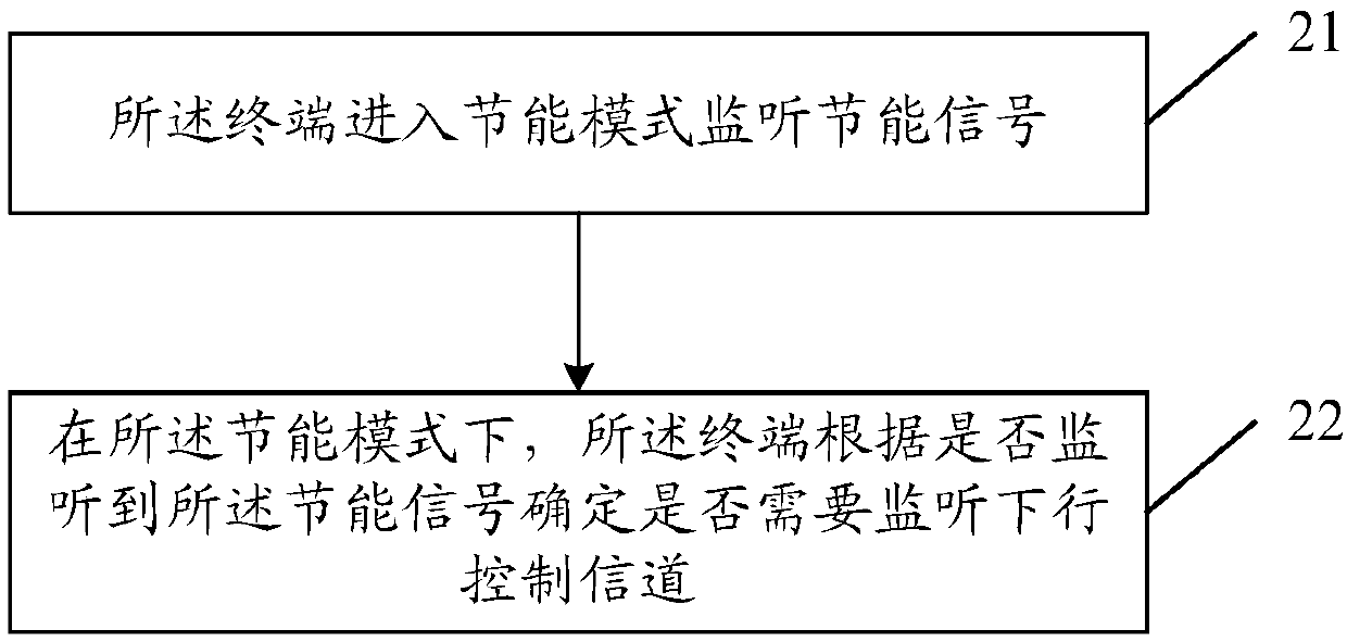 Channel monitoring and energy-saving signal processing method and device, terminal and network side equipment