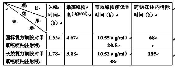 Long-acting compound sulfametoxydiazine sodium injection for veterinary use and preparation method thereof