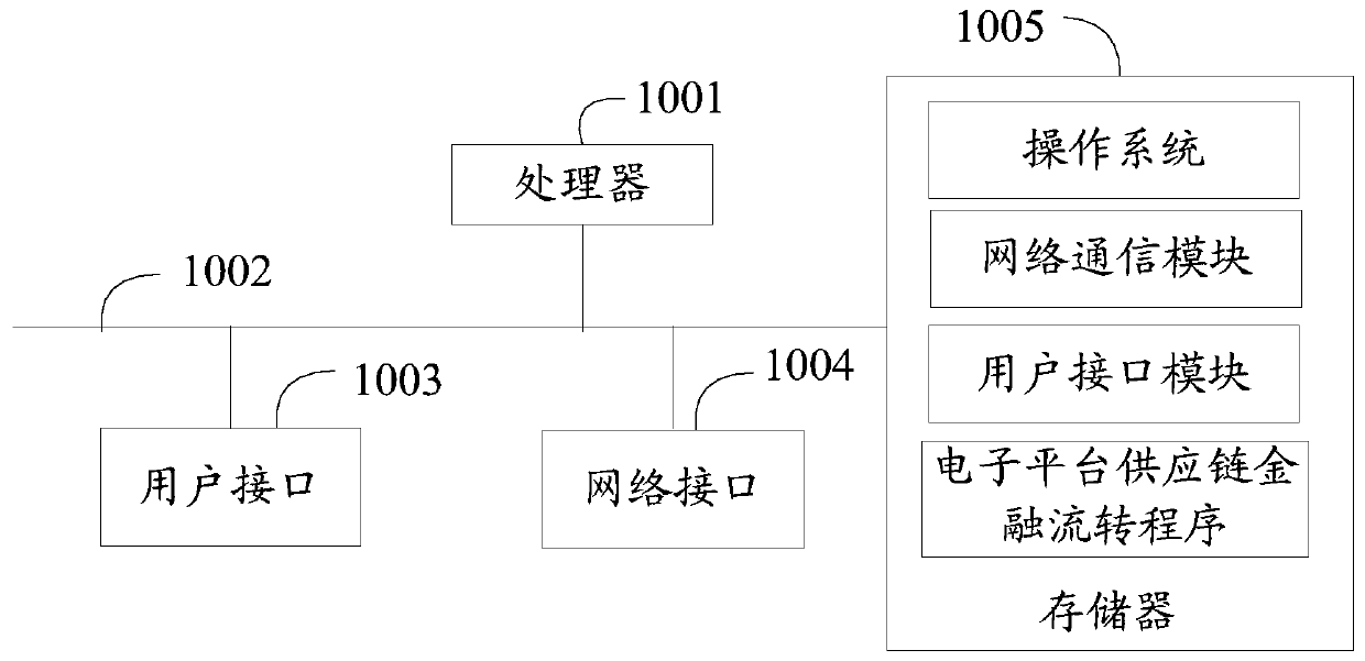 Electronic platform supply chain financial circulation method and system, terminal device and medium