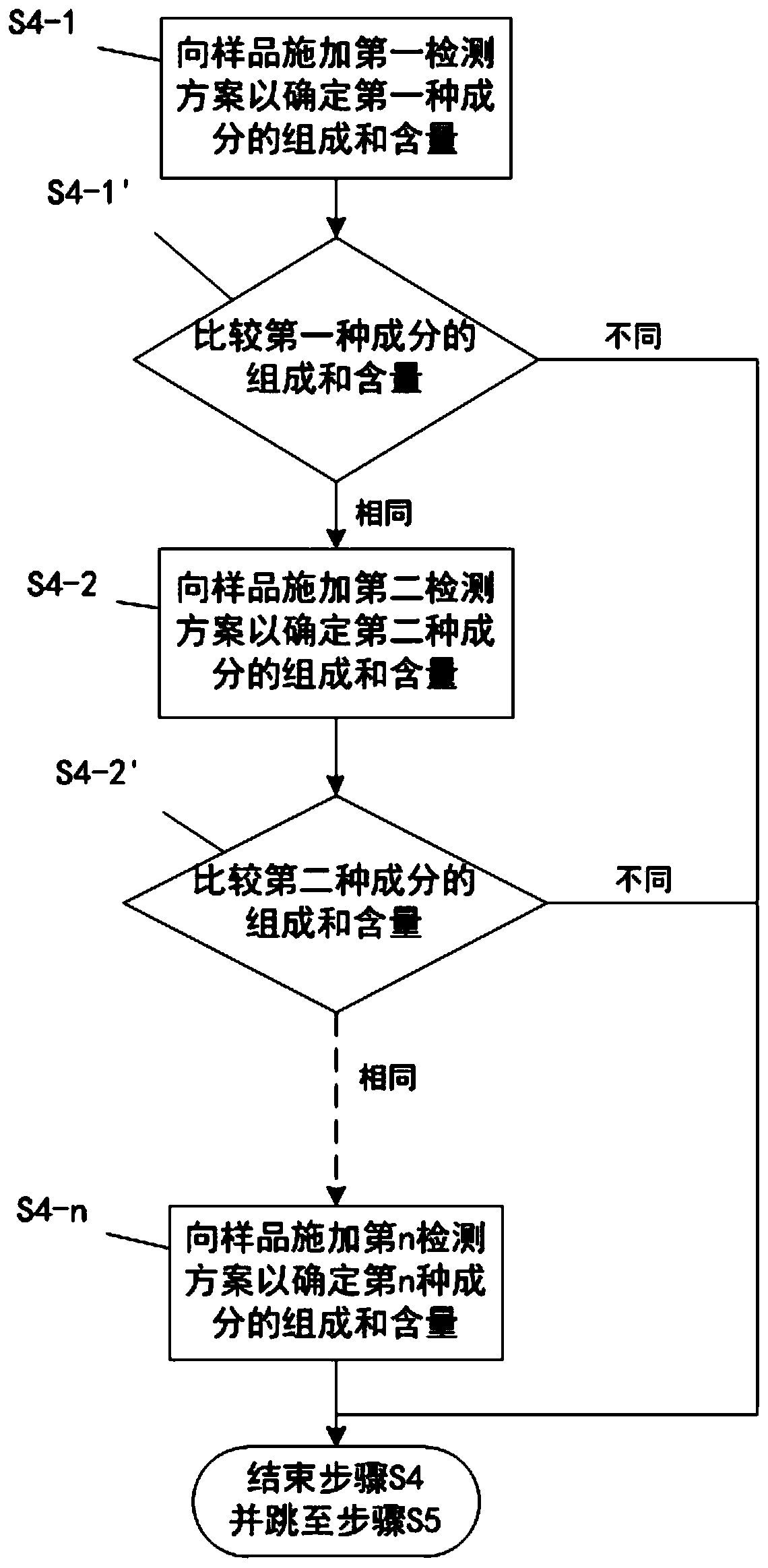 A method for identifying consistency of material