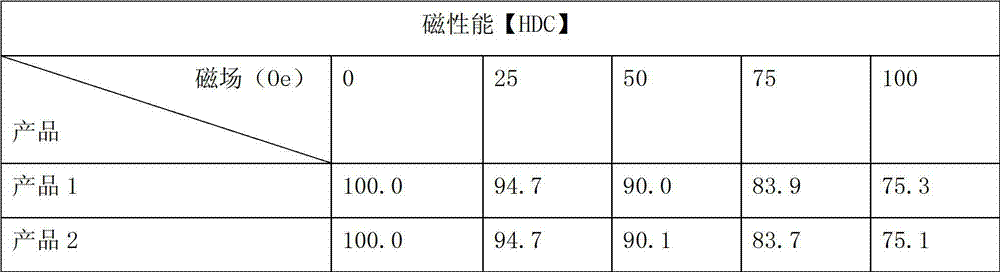Low-permeability, low-power consumption Fe-Si-Al soft magnetic material and production method thereof