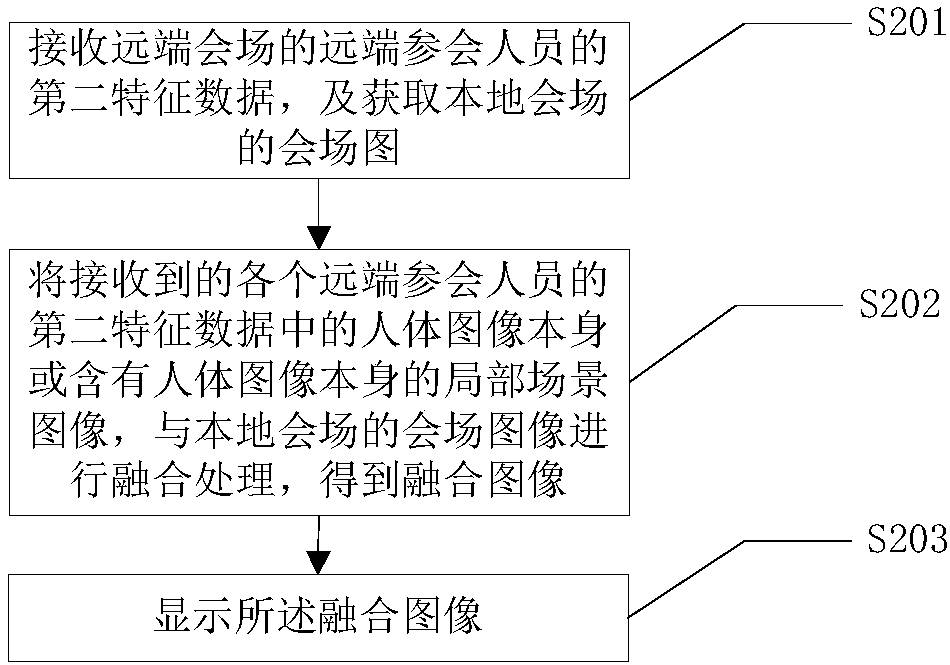 Meeting place data processing method and device, a meeting place data displaying method, meeting place data displaying devices and intelligent glasses