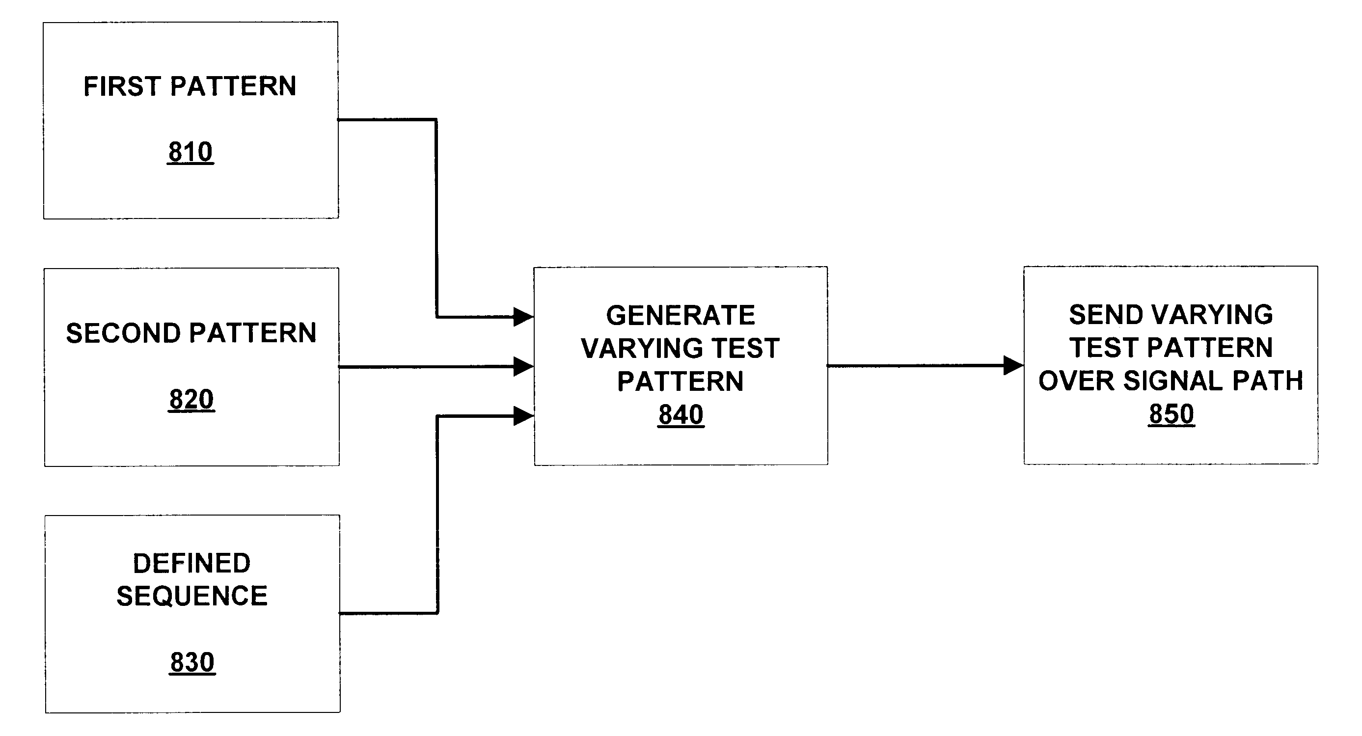 Repetitive pattern testing circuit for AC-coupled systems
