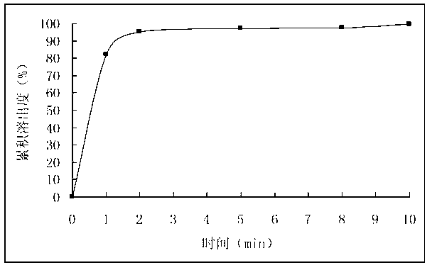 Amoxicillin potassium clavulanate dry suspension and production process thereof