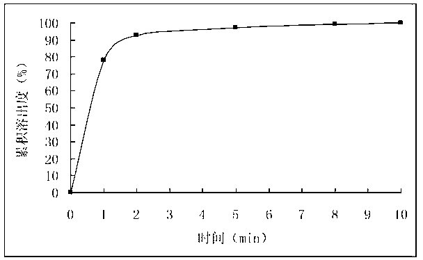 Amoxicillin potassium clavulanate dry suspension and production process thereof