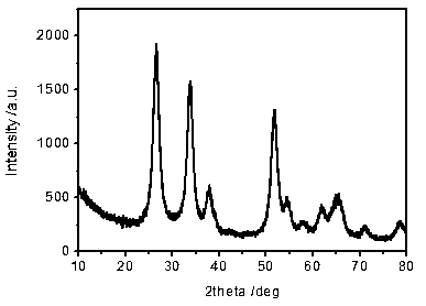 A kind of red fluorescent powder excited by electron beam and preparation method thereof