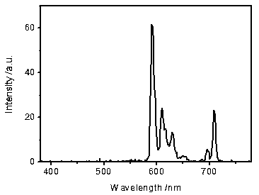 A kind of red fluorescent powder excited by electron beam and preparation method thereof