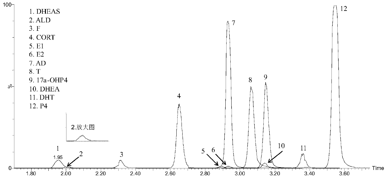 Method for detecting 12 steroid hormones in serum by using ultra-high performance liquid chromatography-tandem mass spectrometry technology