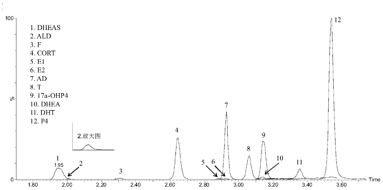 Method for detecting 12 steroid hormones in serum by using ultra-high performance liquid chromatography-tandem mass spectrometry technology