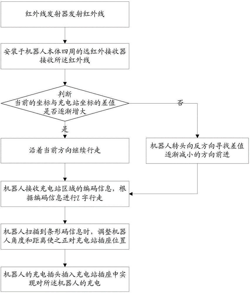 Robot charging method and charging system thereof