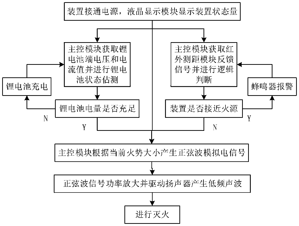 Sound wave fire extinguishing device capable of automatically adjusting power