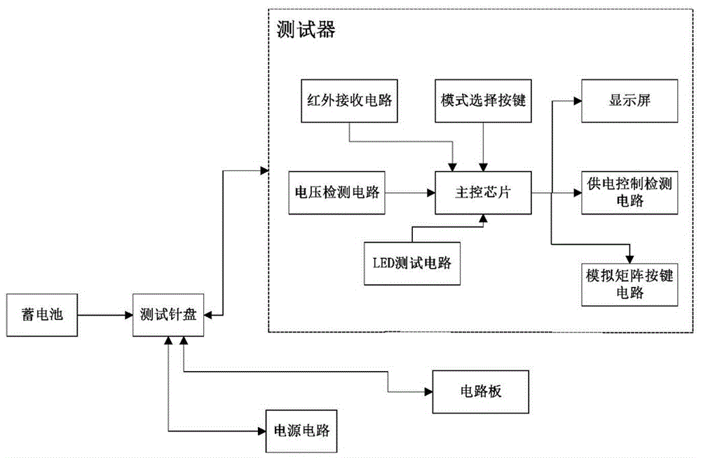 Remote control circuit board test system and method