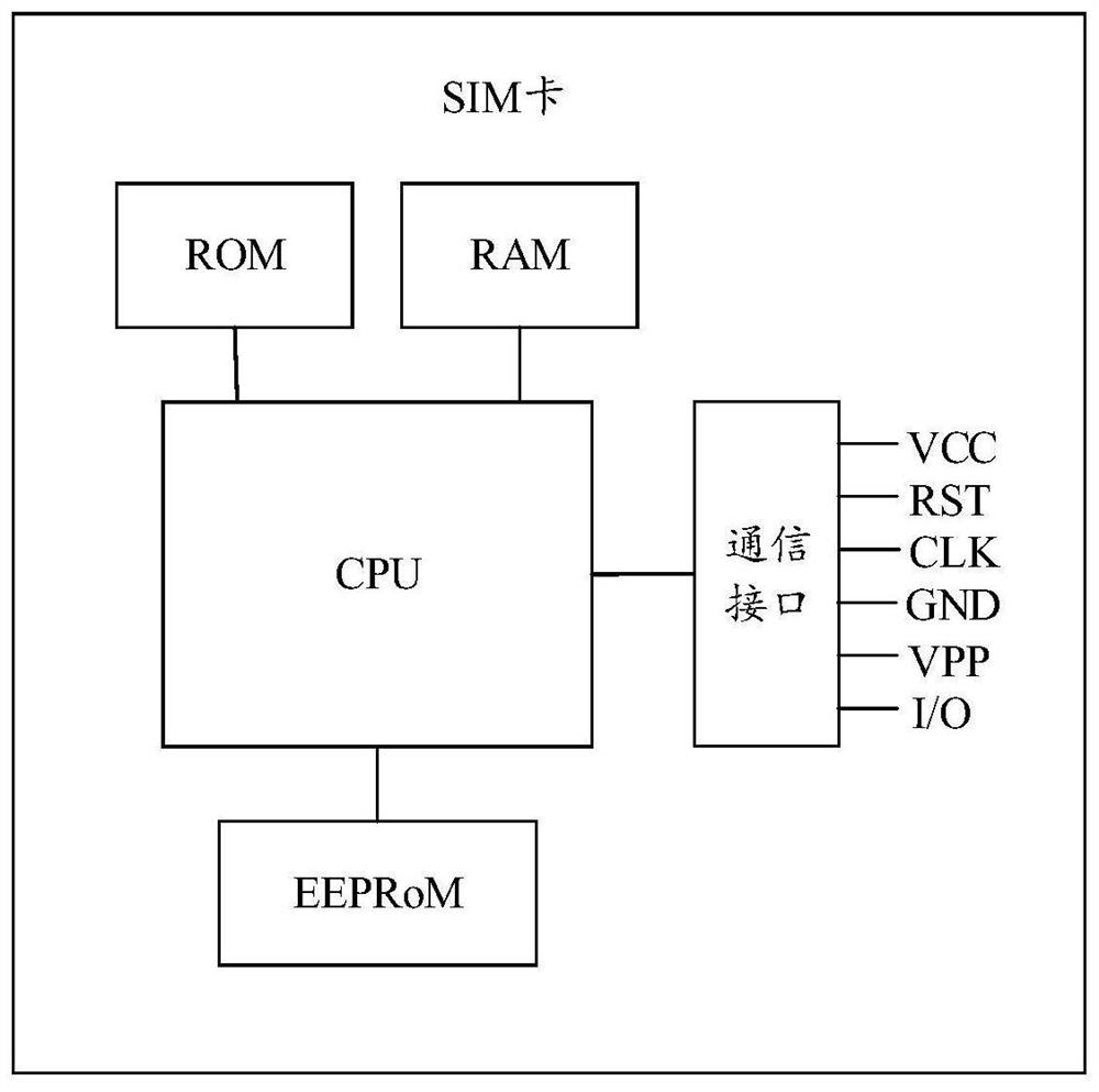 SIM card, eSIM card switching method and electronic equipment