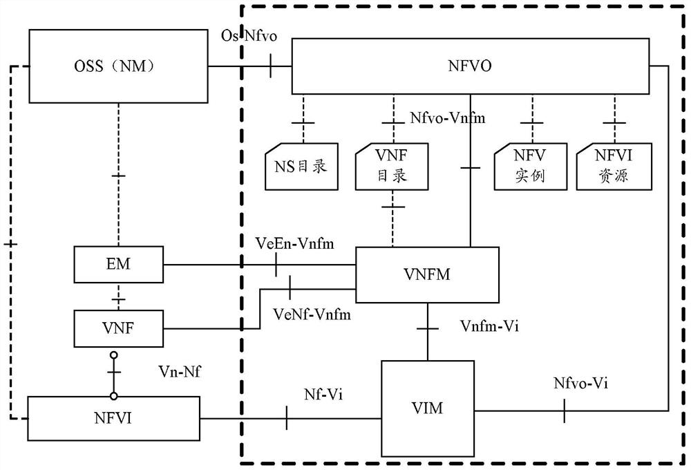 A method and corresponding system for monitoring virtual network function performance