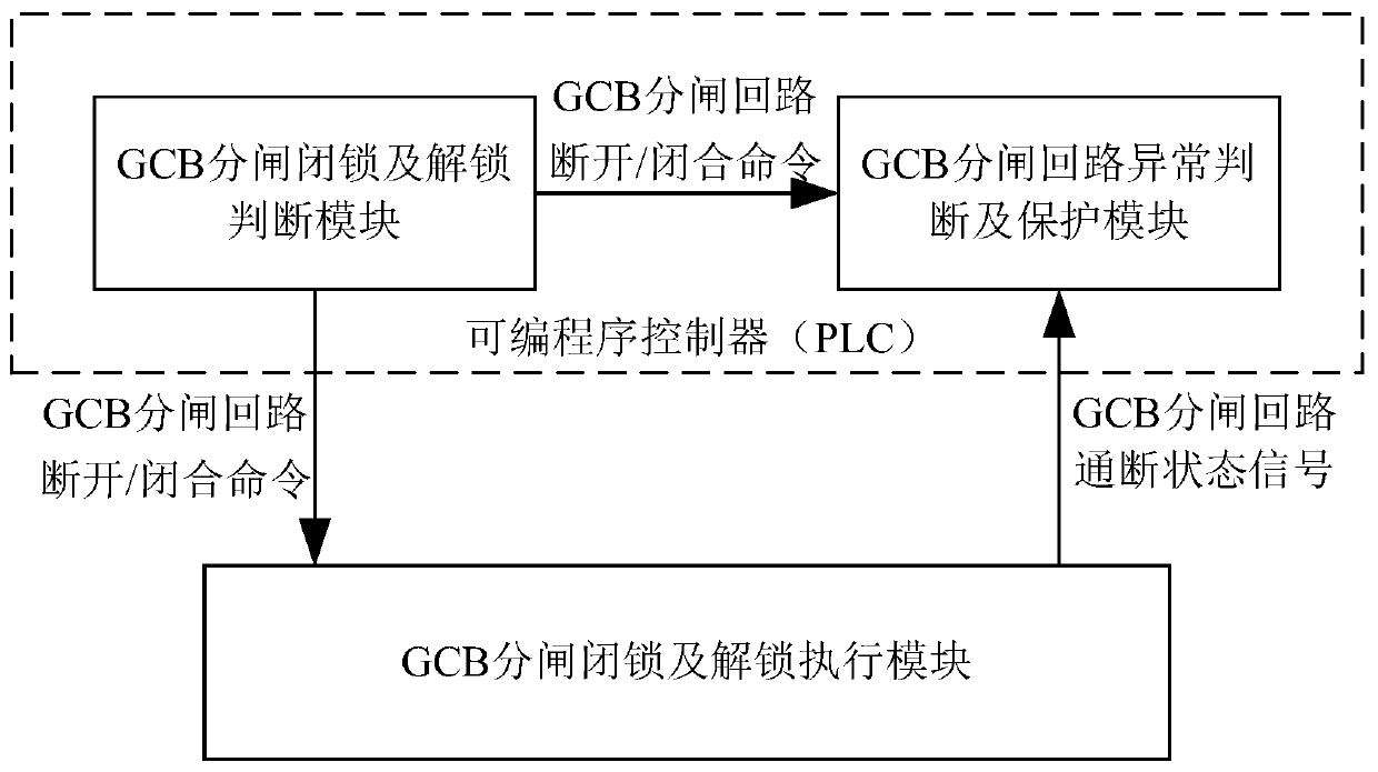 A pumped storage unit GCB opening locking and unlocking system and method