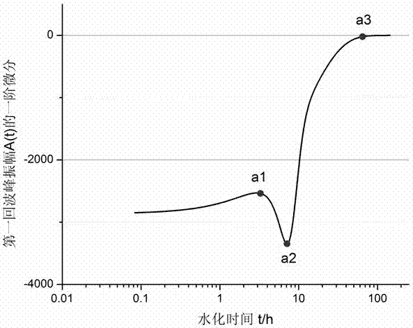 A Method for Characterizing the Early Hydration Process of Cement Using Low Field NMR