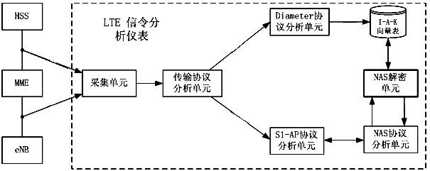 LTE non-access layer ciphertext decryption method and signaling monitoring device