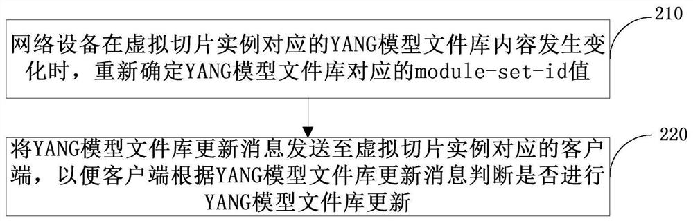 Method, device and system for updating yang model file library