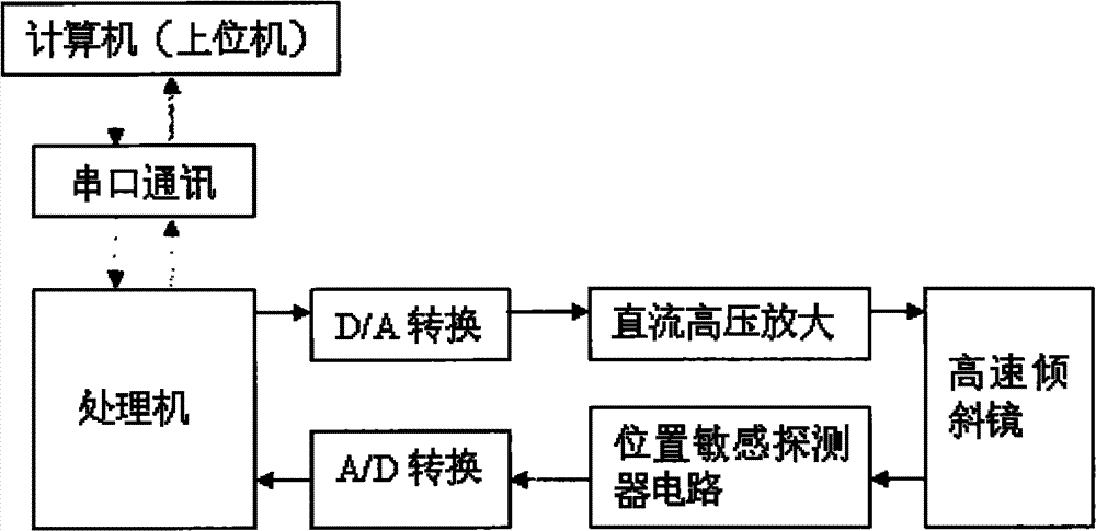 Correction system of laser atmospheric transmission inclination