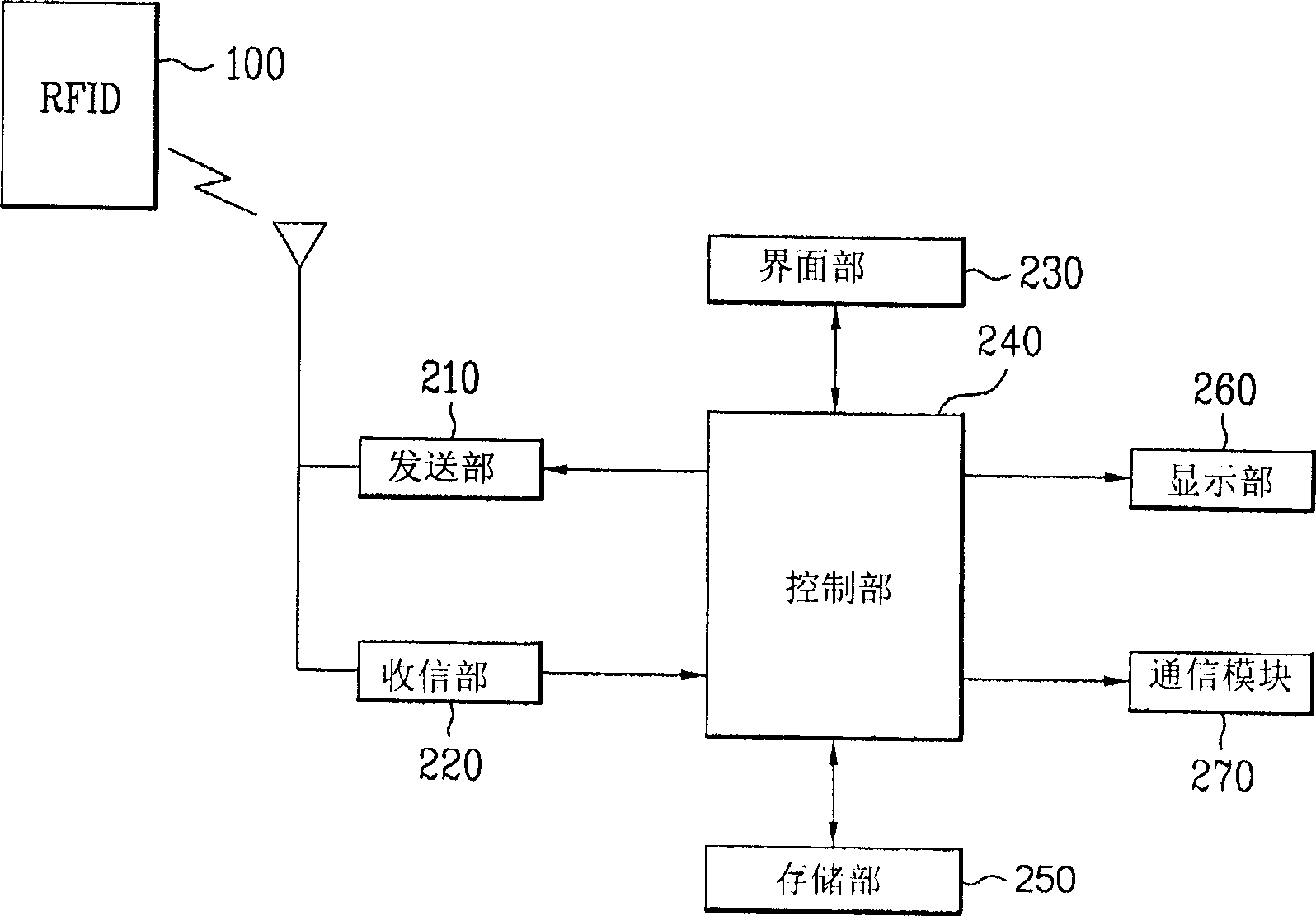 Mobile communication terminal with radio frequency recognition function and data processing method