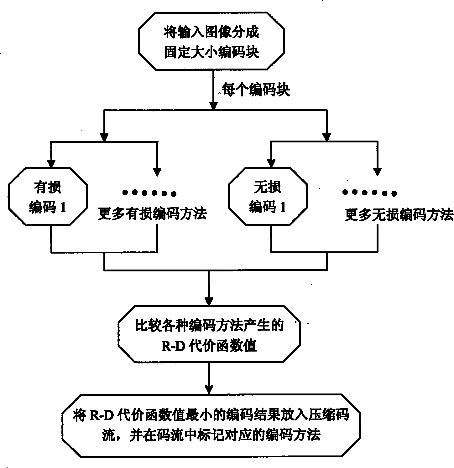 Integrative compressing method and device of image