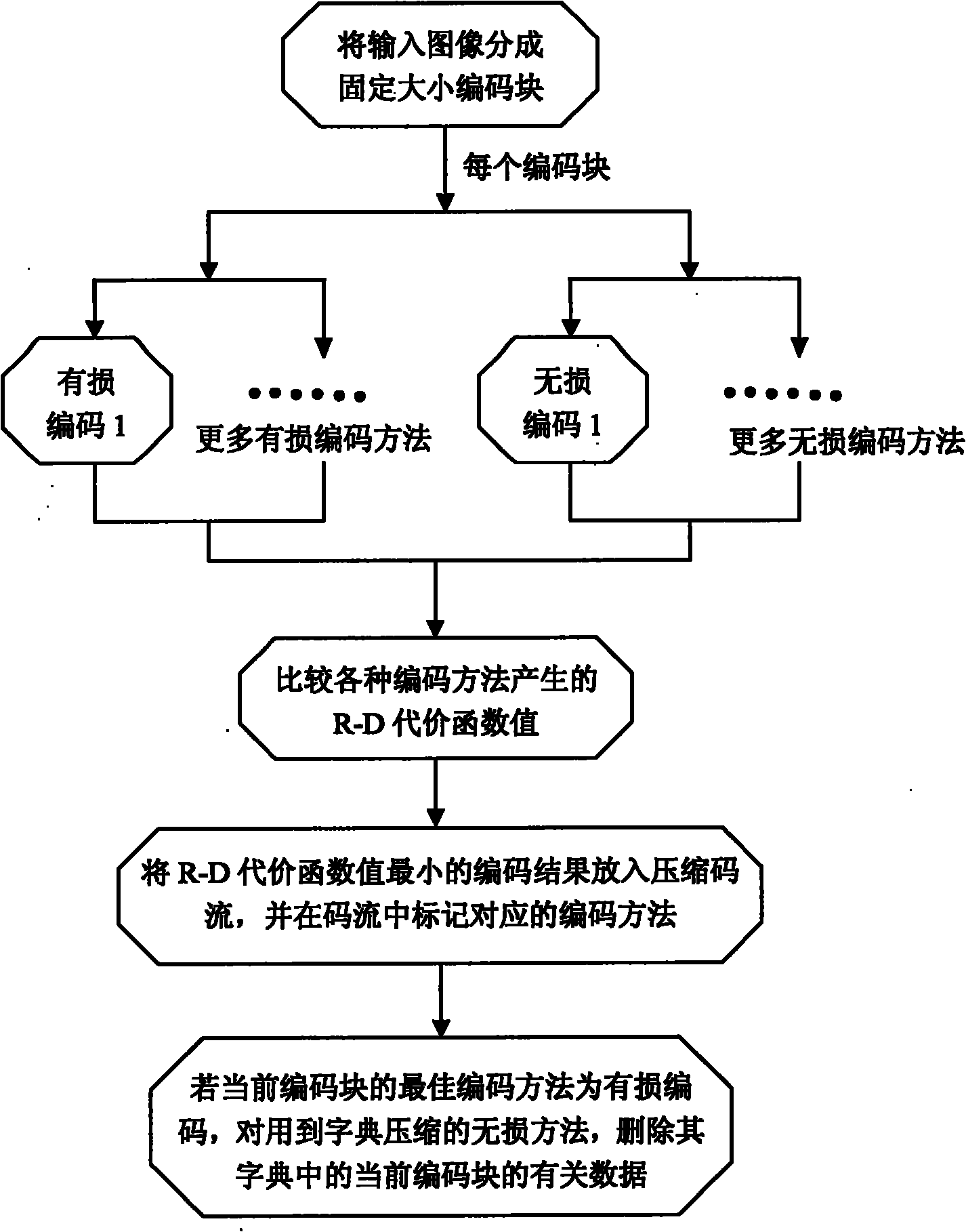 Integrative compressing method and device of image