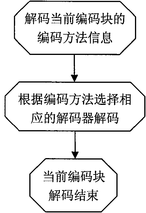 Integrative compressing method and device of image