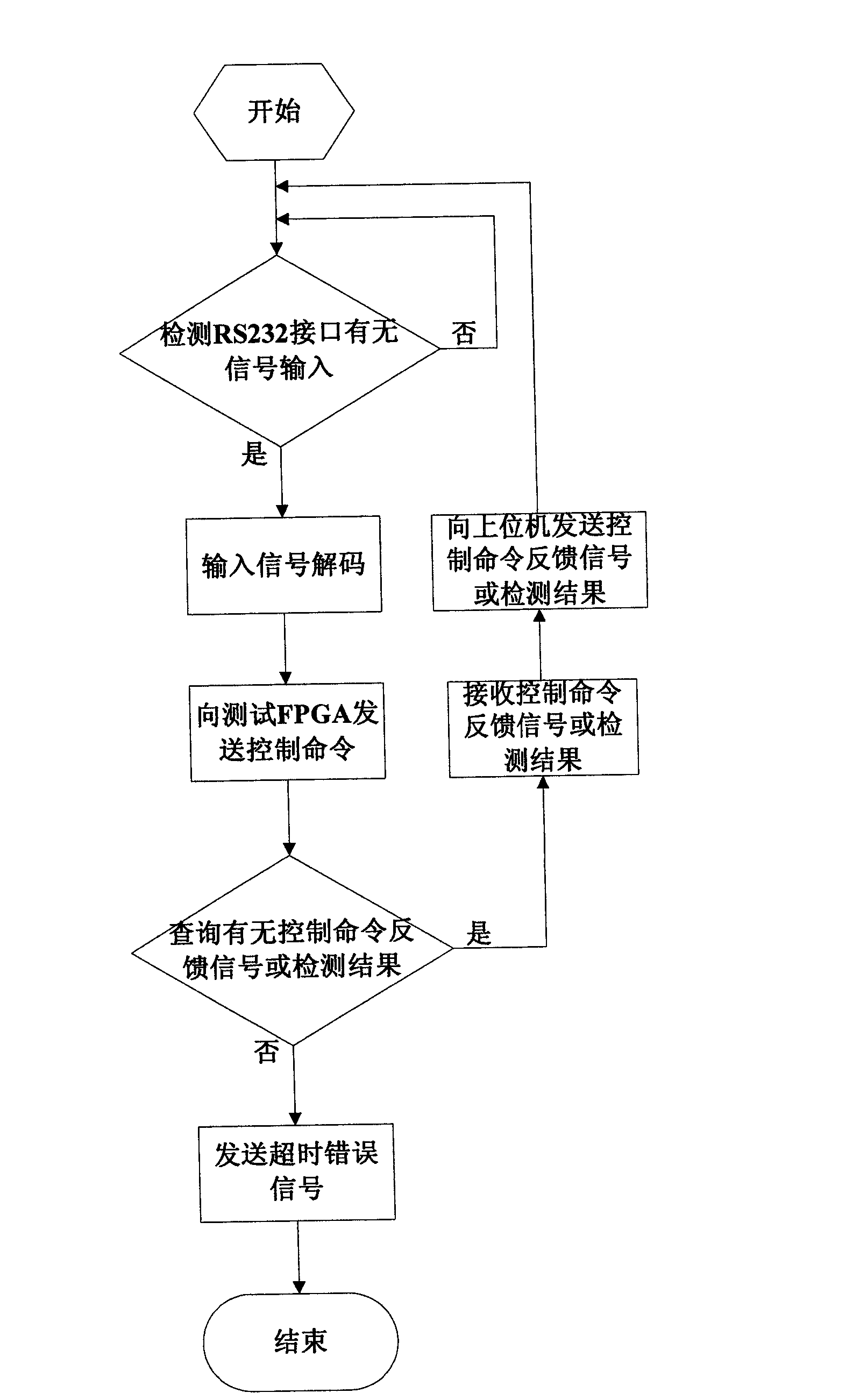 Test system and method for single event effect of SRAM (System Random Access Memory) type FPGA (Field Programmable Gate Array)