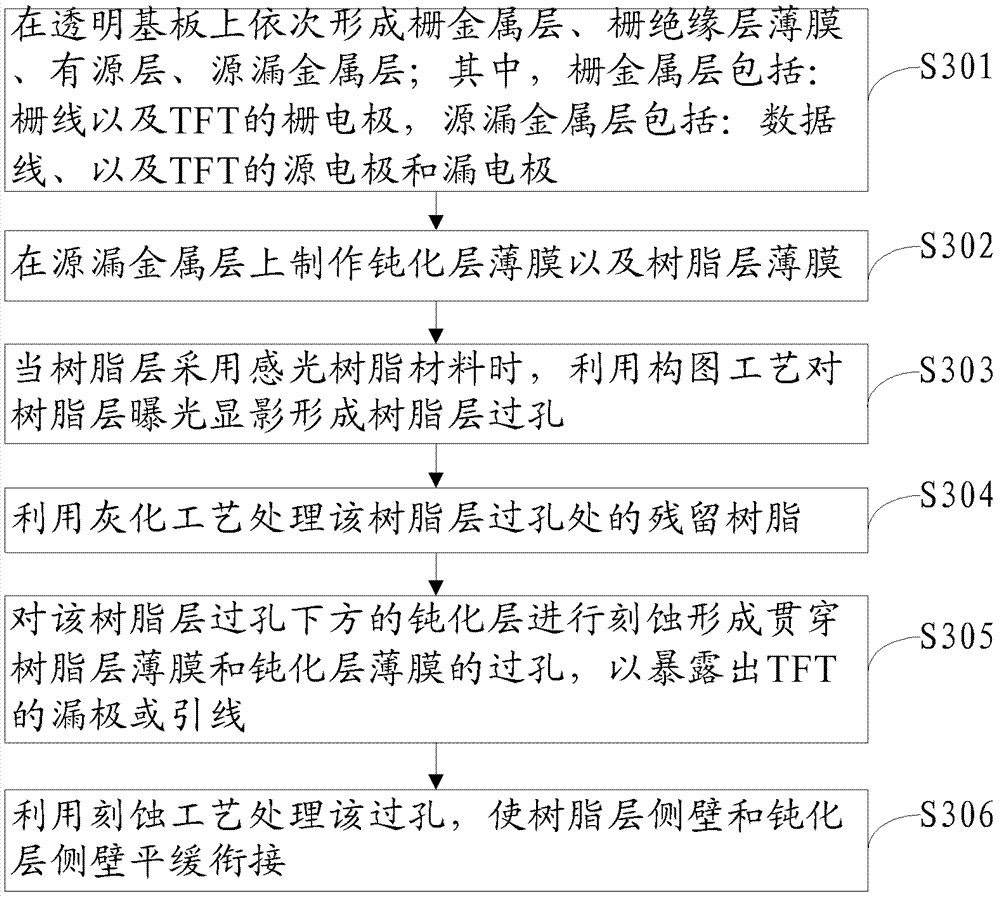 TFT (Thin Film Transistor) array substrate, manufacturing method and display device
