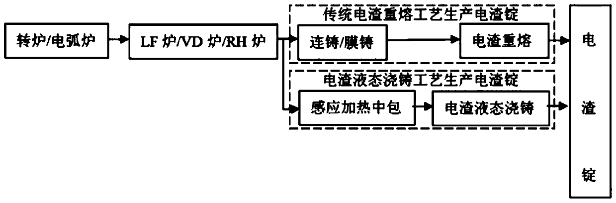 A device and method for making steel by using induction furnace and electroslag liquid casting