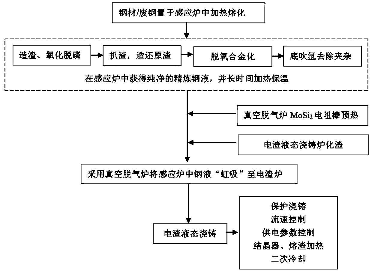 A device and method for making steel by using induction furnace and electroslag liquid casting