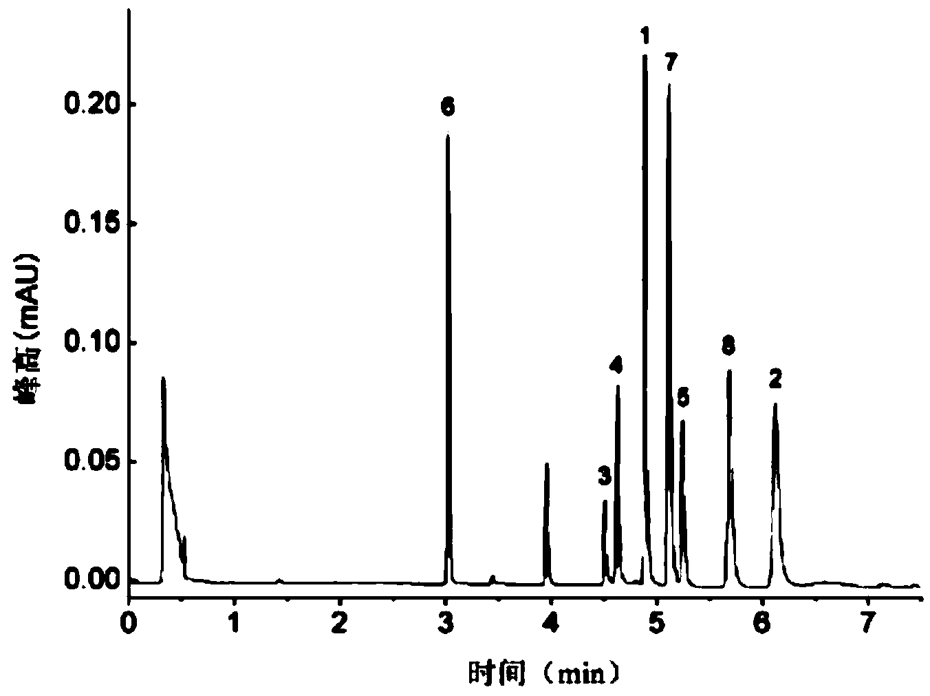 Method for determining content of biogenic amines in foods by adopting ultra-efficient bonded phase chromatography