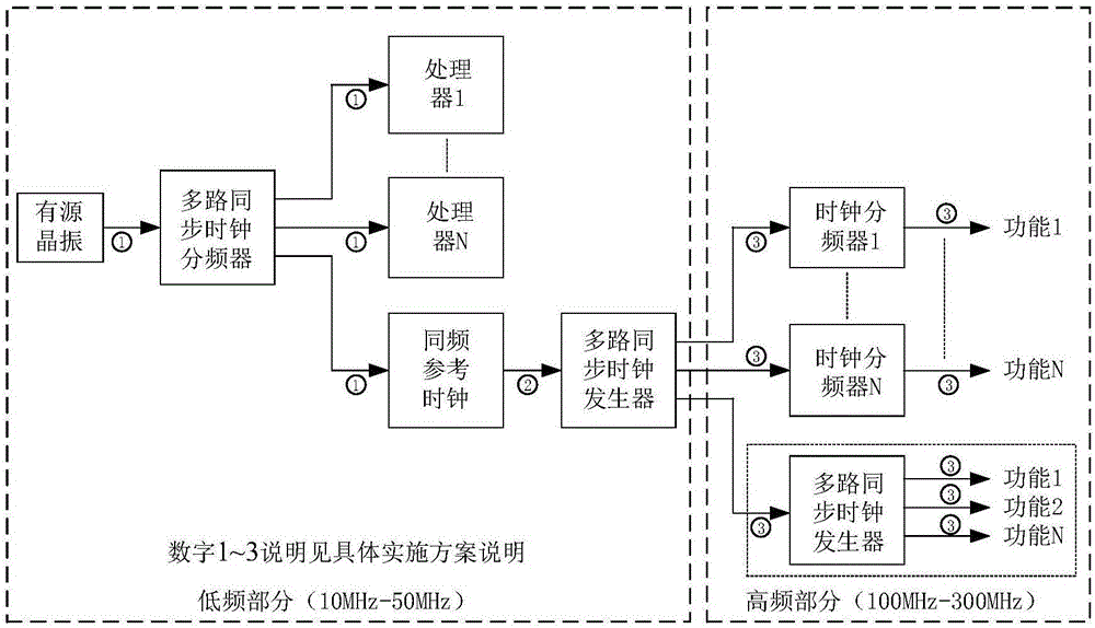 Synchronous clock circuit with the same source