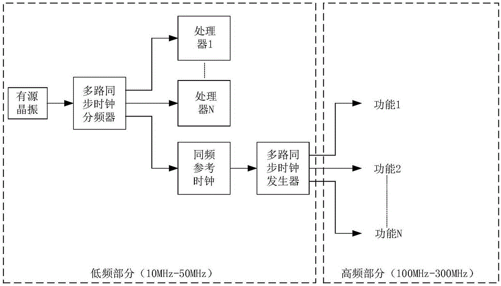 Synchronous clock circuit with the same source
